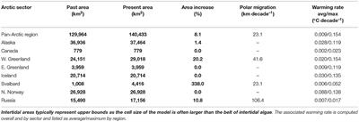 Corrigendum: Imprint of Climate Change on Pan-Arctic Marine Vegetation